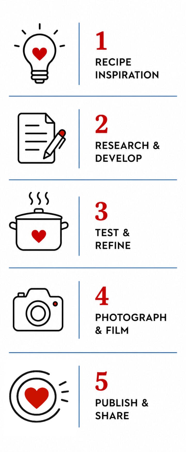 Infographic showing Kelsey Smith's recipe development process in five steps: 1. Recipe Inspiration, 2. Research & Develop, 3. Test & Refine, 4. Photograph & Film, and 5. Publish & Share. Each step is represented by a simple icon and arranged in a grid layout connected by divider lines.